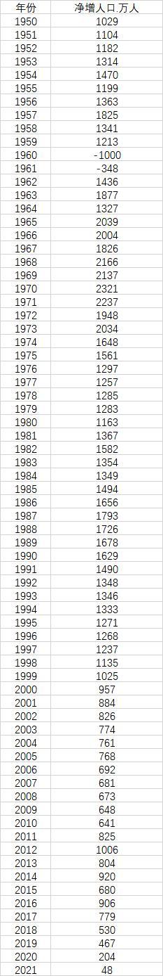 五连降!2021年我国出生人口数据公布,没有跌破1000万休闲区蓝鸢梦想 - Www.slyday.coM 五连降!2021年我国出生人口数据公布,没有跌破1000万休闲区蓝鸢梦想 - Www.slyday.coM