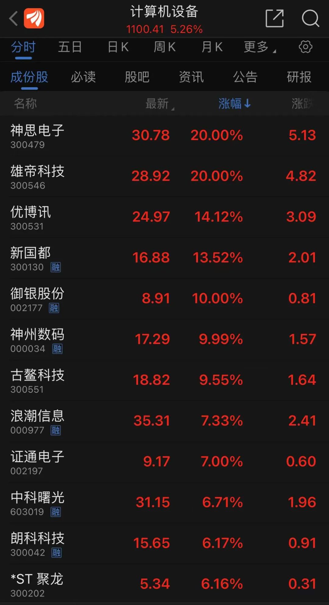 板块涨幅超过5,板块内多只股票盘中冲上涨停,其中神思电子(20
