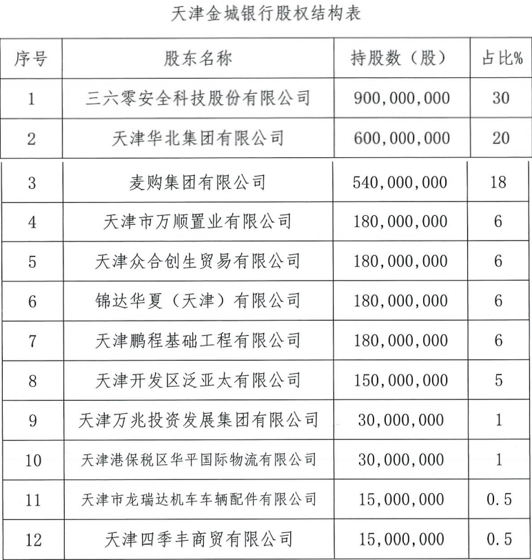 图:天津金城银行股东构成