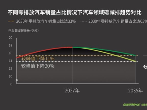 汽车领域碳达峰后减排乏力：环保组织呼吁2030年起停售燃油车