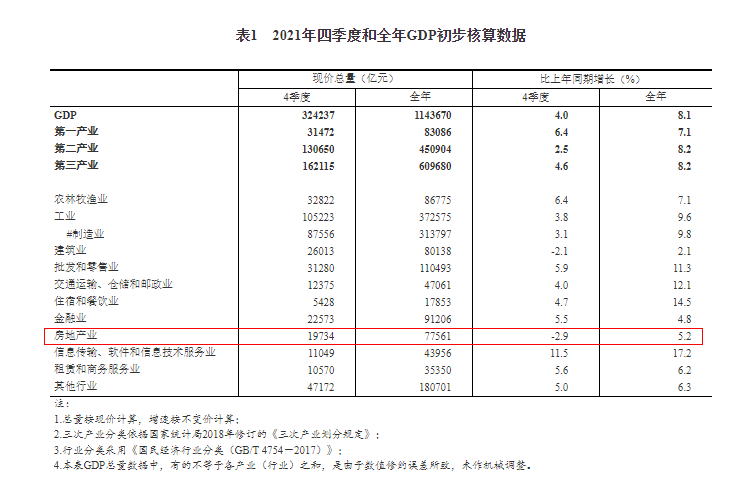 国家统计局2021年第四季度房地产业gdp同比下降29