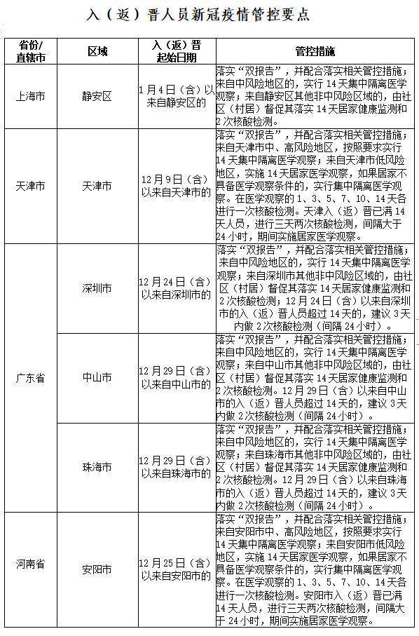 北京朝阳区新增1例阳性感染者 晋江疾控发布健康提醒休闲区蓝鸢梦想 - Www.slyday.coM 北京朝阳区新增1例阳性感染者 晋江疾控发布健康提醒休闲区蓝鸢梦想 - Www.slyday.coM