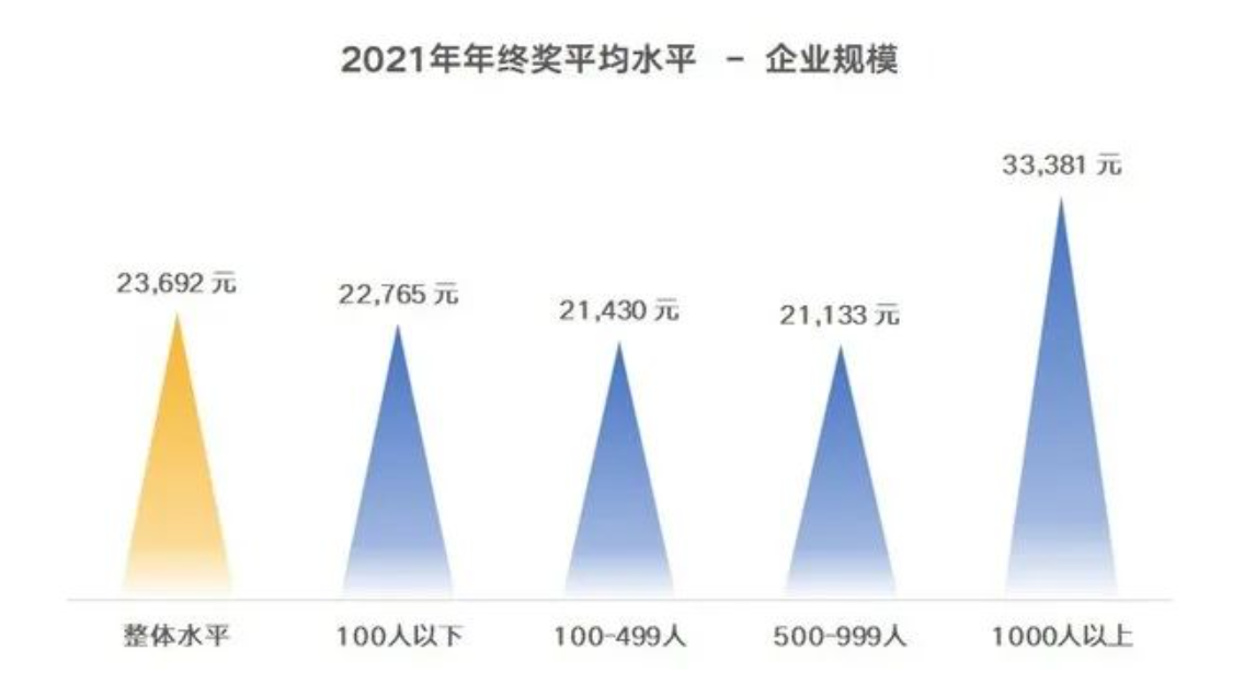 我又拖后腿了?年终奖数据来了:人均2.3万元,九成企业都发休闲区蓝鸢梦想 - Www.slyday.coM 我又拖后腿了?年终奖数据来了:人均2.3万元,九成企业都发休闲区蓝鸢梦想 - Www.slyday.coM