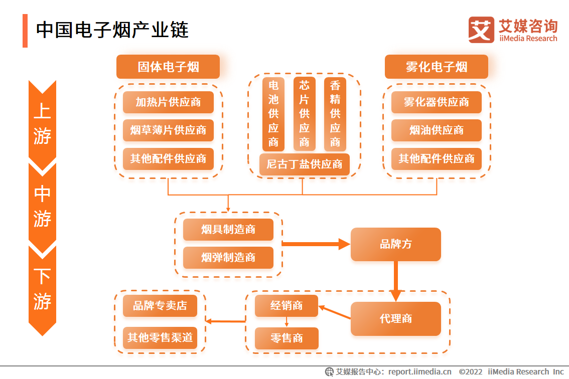 2021-2022年中国电子烟产业标杆案例研究:RELX悦刻、香誉(图1)