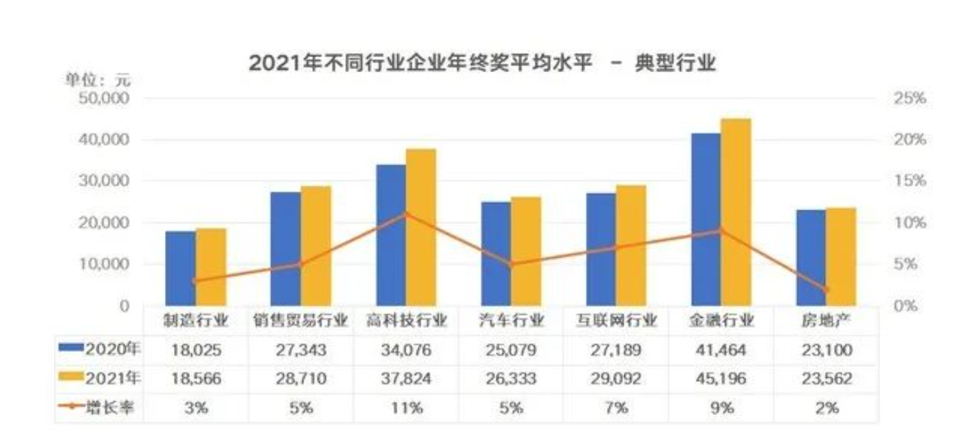 我又拖后腿了?年终奖数据来了:人均2.3万元,九成企业都发休闲区蓝鸢梦想 - Www.slyday.coM 我又拖后腿了?年终奖数据来了:人均2.3万元,九成企业都发休闲区蓝鸢梦想 - Www.slyday.coM