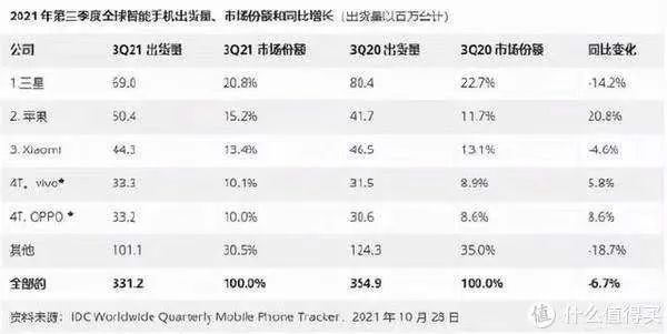 反超小米,苹果重夺世界第一!说好的不买iPhone 13呢?休闲区蓝鸢梦想 - Www.slyday.coM 反超小米,苹果重夺世界第一!说好的不买iPhone 13呢?休闲区蓝鸢梦想 - Www.slyday.coM