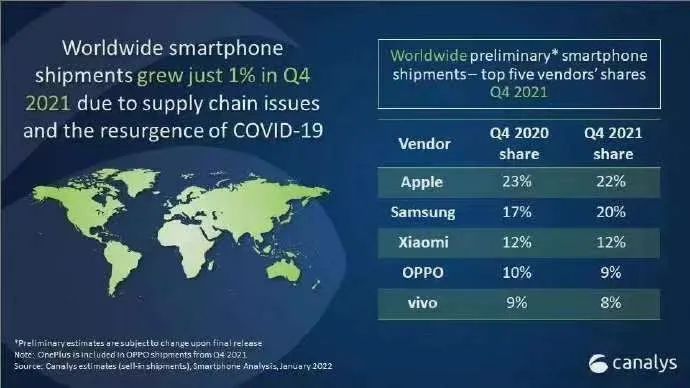 反超小米,苹果重夺世界第一!说好的不买iPhone 13呢?休闲区蓝鸢梦想 - Www.slyday.coM 反超小米,苹果重夺世界第一!说好的不买iPhone 13呢?休闲区蓝鸢梦想 - Www.slyday.coM