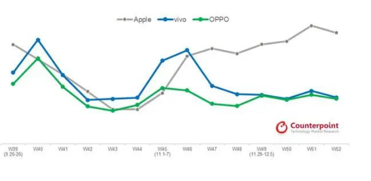 反超小米,苹果重夺世界第一!说好的不买iPhone 13呢?休闲区蓝鸢梦想 - Www.slyday.coM 反超小米,苹果重夺世界第一!说好的不买iPhone 13呢?休闲区蓝鸢梦想 - Www.slyday.coM