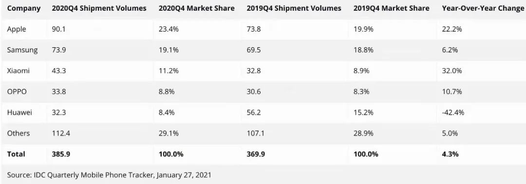 反超小米,苹果重夺世界第一!说好的不买iPhone 13呢?休闲区蓝鸢梦想 - Www.slyday.coM 反超小米,苹果重夺世界第一!说好的不买iPhone 13呢?休闲区蓝鸢梦想 - Www.slyday.coM