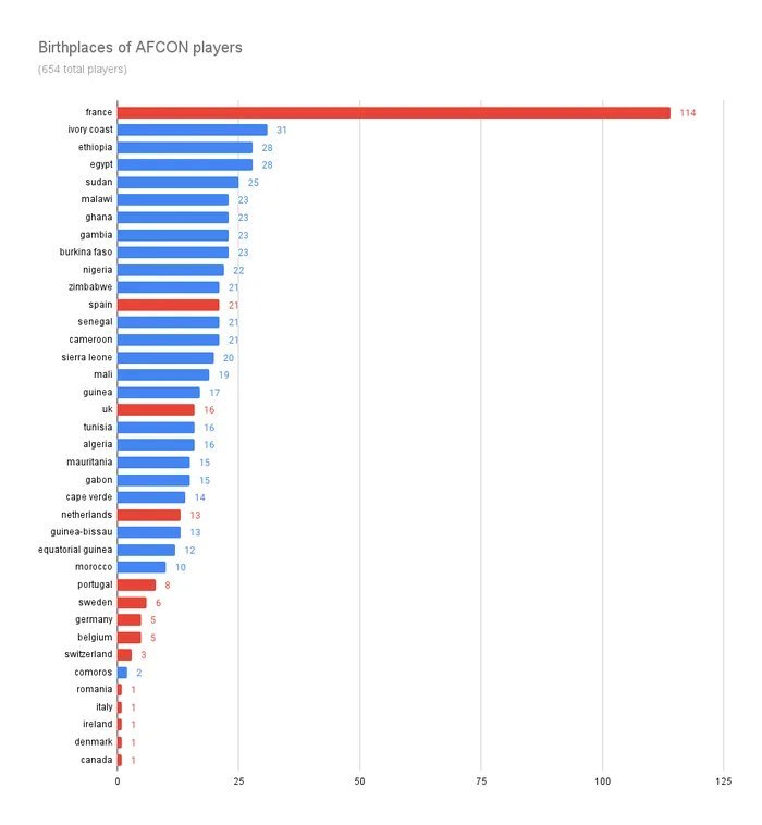 2022非洲杯参赛球员的出生地，最多的居然是<a href=