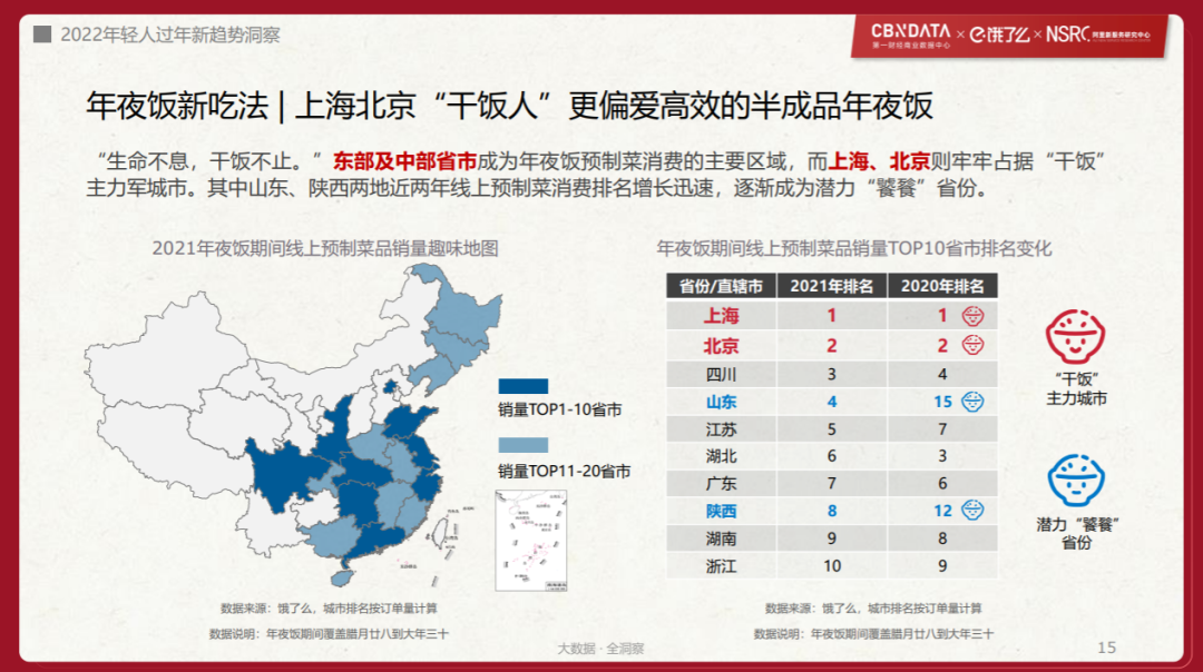 90后接棒年货采办权最新2022年轻人过年趋势洞察cbndata报告