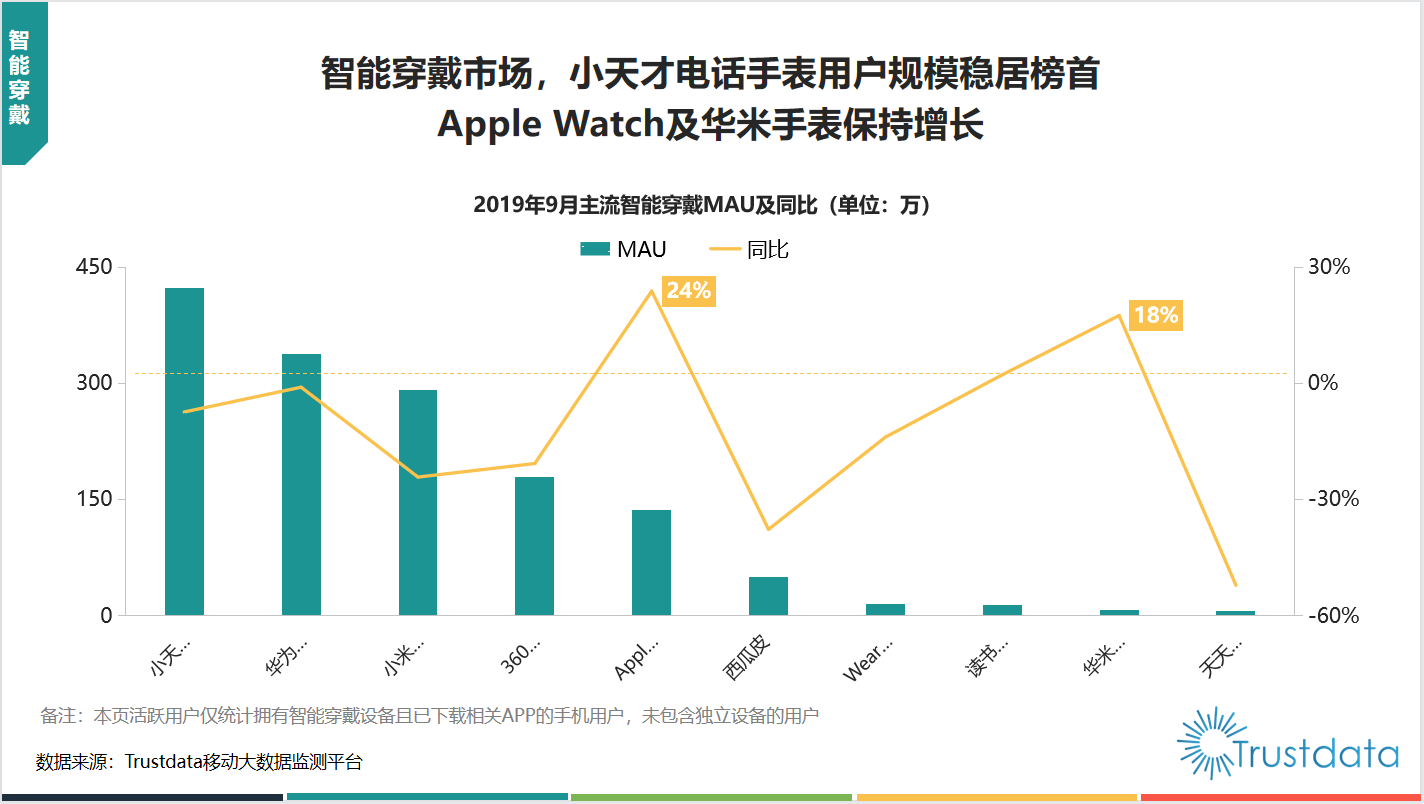 2019智能穿戴时长小天才稳居榜首