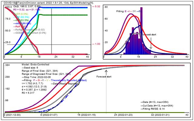 天津奥密克戎疫情社会面清零,南开大学黄森忠团队:天津迎战本轮疫情好于预期休闲区蓝鸢梦想 - Www.slyday.coM 天津奥密克戎疫情社会面清零,南开大学黄森忠团队:天津迎战本轮疫情好于预期休闲区蓝鸢梦想 - Www.slyday.coM