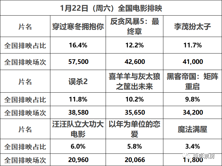 【票·数据】票房周五不足5000万 春节档预售首日超4000万 明日《喜羊羊》点映排片10%休闲区蓝鸢梦想 - Www.slyday.coM 【票·数据】票房周五不足5000万 春节档预售首日超4000万 明日《喜羊羊》点映排片10%休闲区蓝鸢梦想 - Www.slyday.coM