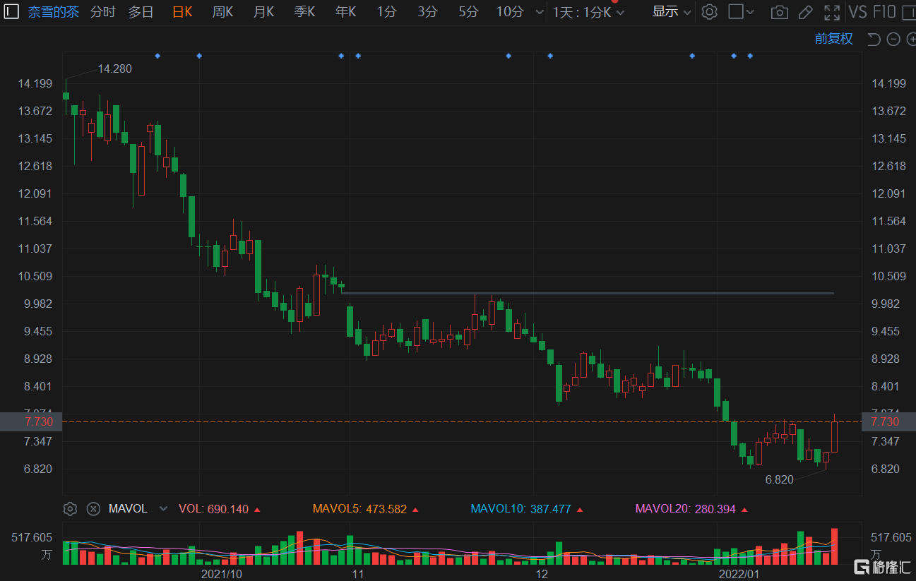 奈雪的茶股票还能买吗 b87c-4a7dc65a7046cb26084926c293338480.png