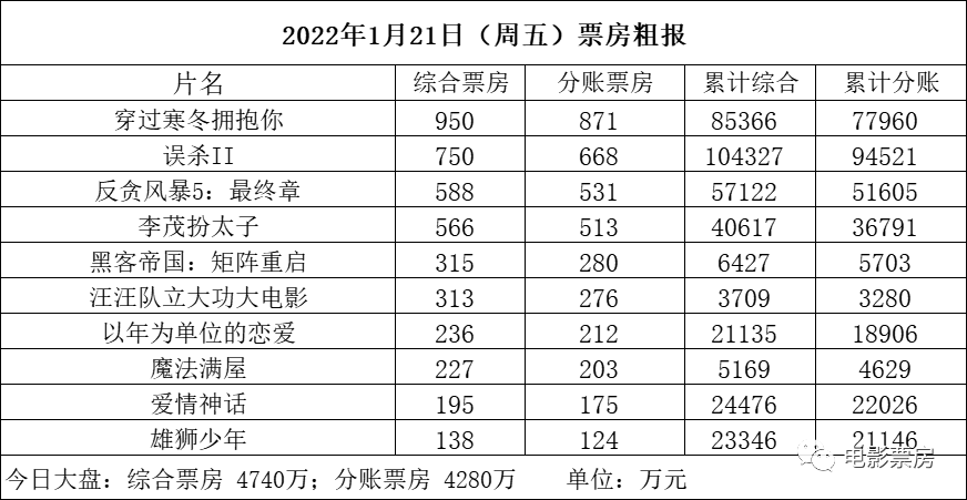 【票·数据】票房周五不足5000万 春节档预售首日超4000万 明日《喜羊羊》点映排片10%休闲区蓝鸢梦想 - Www.slyday.coM 【票·数据】票房周五不足5000万 春节档预售首日超4000万 明日《喜羊羊》点映排片10%休闲区蓝鸢梦想 - Www.slyday.coM