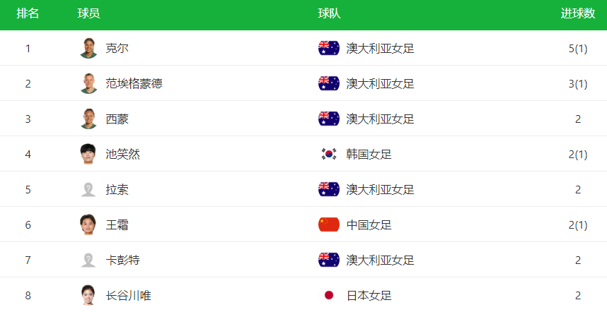 射门15-0！<a href=