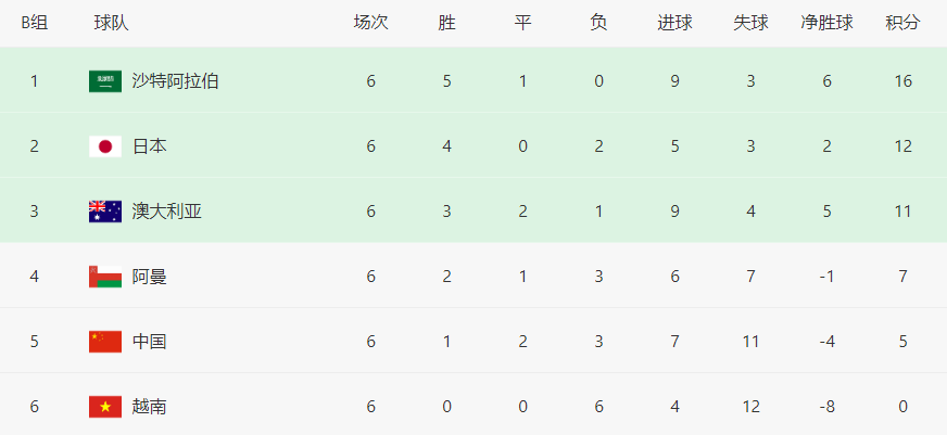 1-0！国足12强赛迎拐点，李霄鹏不想出局：盼越南助攻，3对手输球