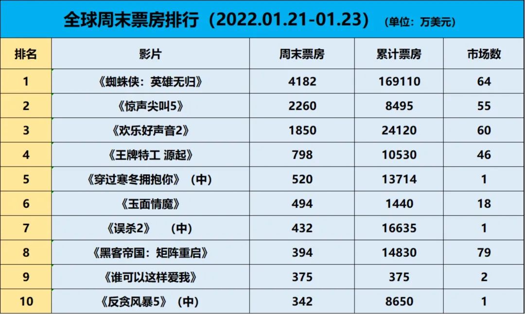【票·数据】《蜘蛛侠3》全球六连冠累计近17亿美元,国产片跌出前五休闲区蓝鸢梦想 - Www.slyday.coM 【票·数据】《蜘蛛侠3》全球六连冠累计近17亿美元,国产片跌出前五休闲区蓝鸢梦想 - Www.slyday.coM