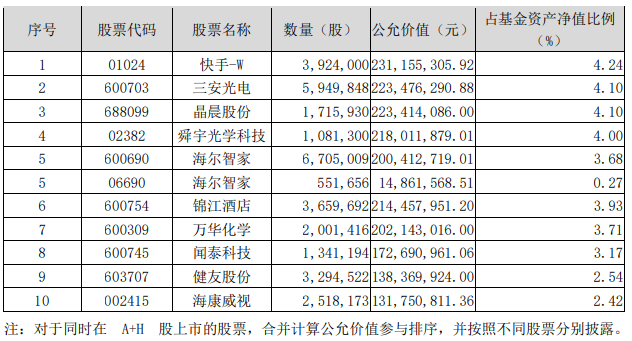 兴全社会价值三年持有2021年四季报前十大重仓股,来源:基金四季报