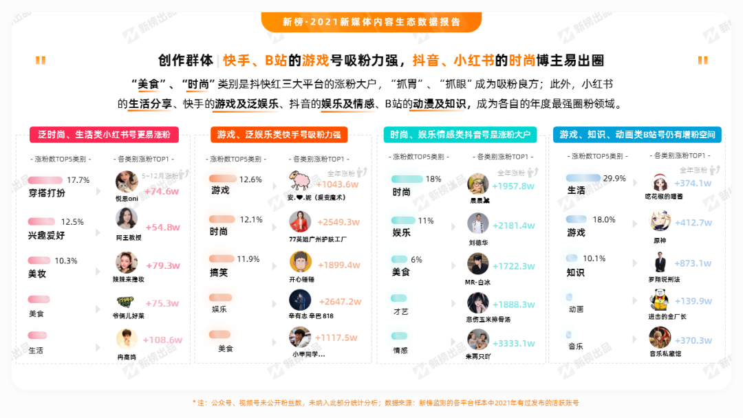 公众号、视频号、抖音、小红书、B站、快手……6大平台的内容生态有什么不同?休闲区蓝鸢梦想 - Www.slyday.coM 公众号、视频号、抖音、小红书、B站、快手……6大平台的内容生态有什么不同?休闲区蓝鸢梦想 - Www.slyday.coM