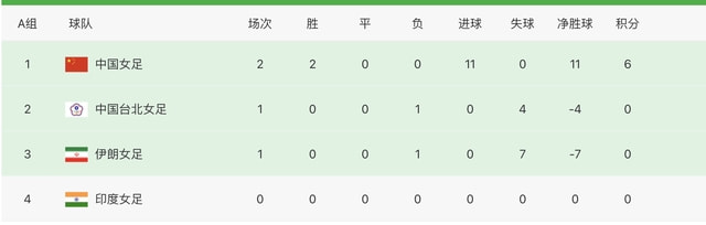 女足亚洲杯最新积分排名：中日韩澳4队提前进八强，<a href=