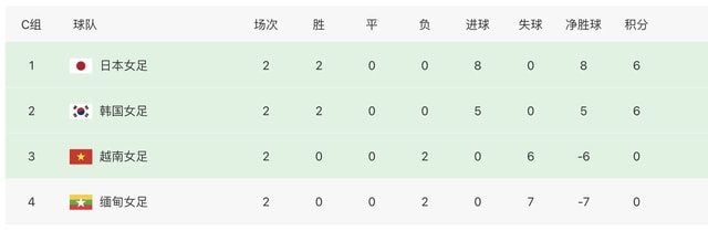 女足亚洲杯最新积分排名：中日韩澳4队提前进八强，<a href=