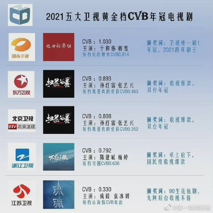 2021年五大卫视黄金档CVB卫视年冠电视剧|湖南卫视|于和伟|东方卫视_新浪新闻