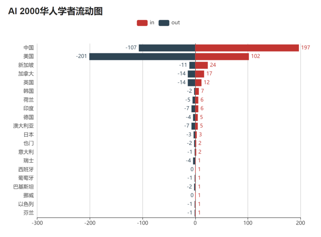 十年ai学者影响力盘点 何恺明排名第一,华人学者呈正向流入