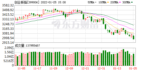 a股三大指数重挫创业板指失守3000点逾4400只股票下跌