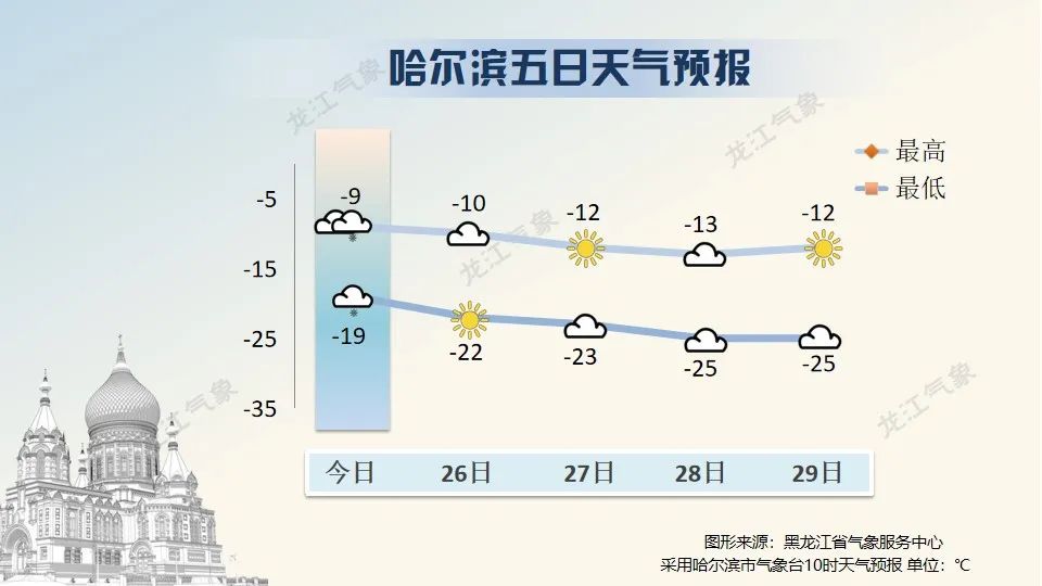 黑龙江:今天中南部地区有雾或霾,部分路段能见度不足1公里休闲区蓝鸢梦想 - Www.slyday.coM 黑龙江:今天中南部地区有雾或霾,部分路段能见度不足1公里休闲区蓝鸢梦想 - Www.slyday.coM