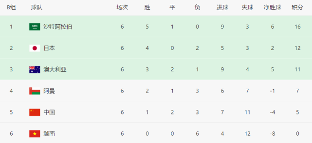 12强赛第7轮最差结果:日本澳大利亚取胜,国足输球=携越南将出局