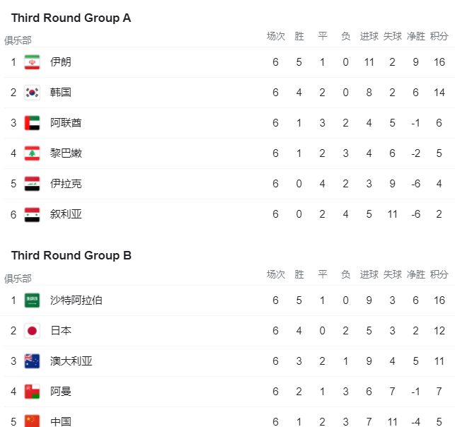 12强赛形势：亚洲第1+<a href=
