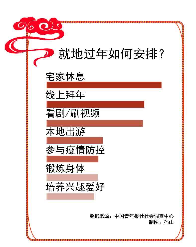 就地过年如何安排？65.1％受访者会宅家休息，55.3％受访者会线上拜年