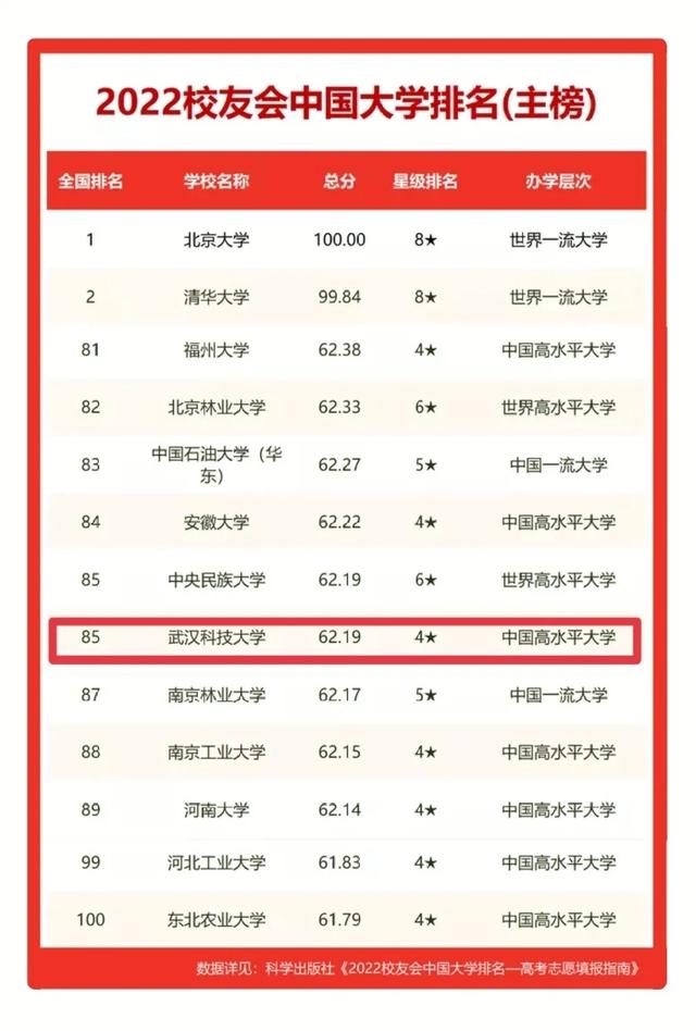 喜讯武汉科技大学排名再创新高全国高校排名第85