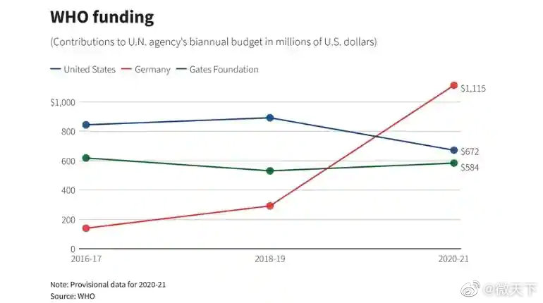 美国对世卫资助下降25% <a href=