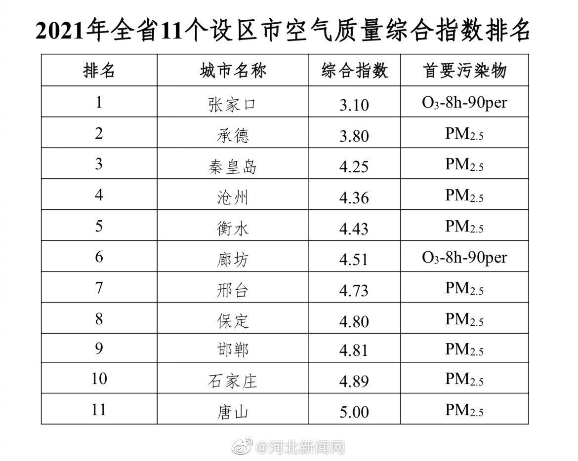 河北省空气质量排行_2020年河北省空气质量排名出炉!看看你的家乡排第几