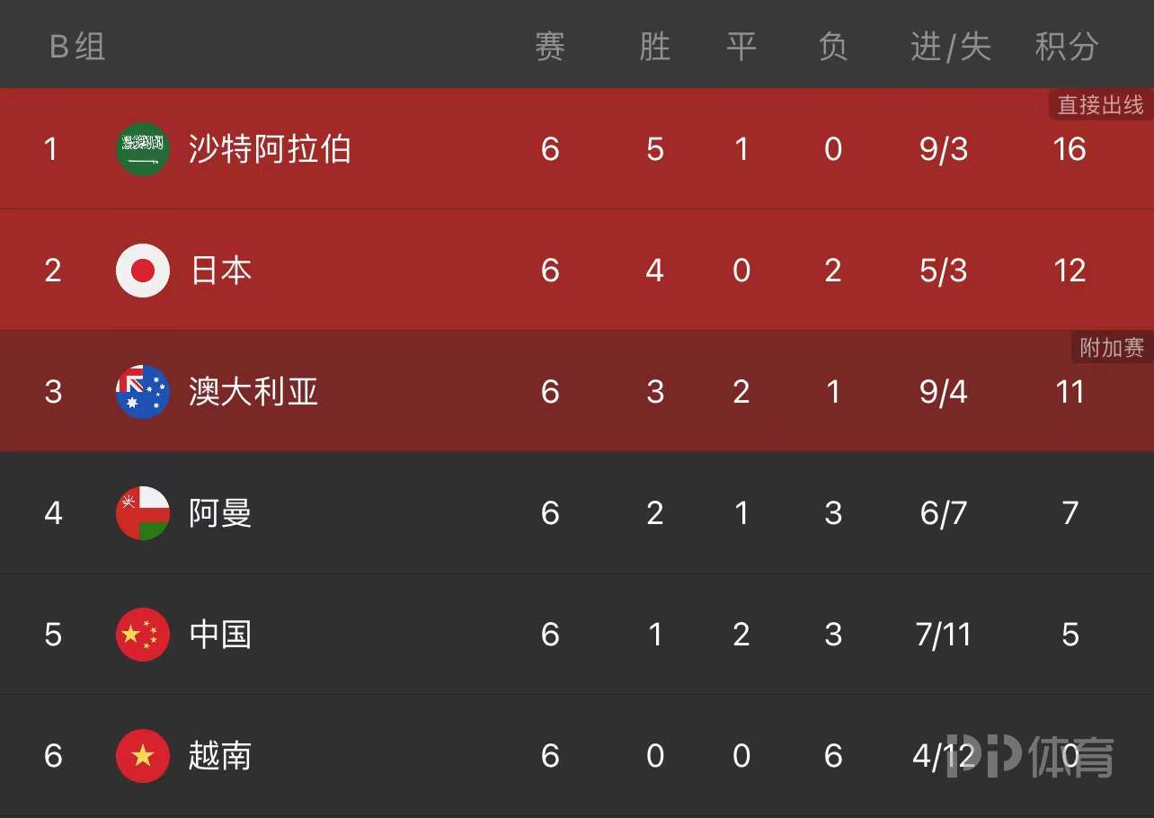 12强赛出线形势：国足输球≈出局 伊朗<a href=