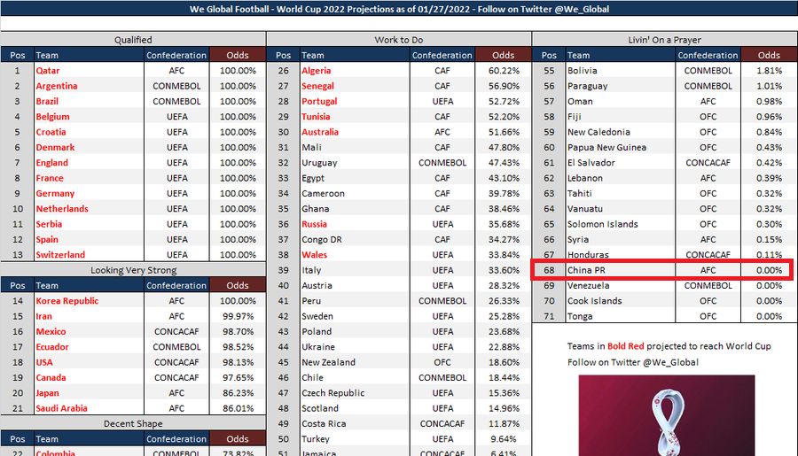 绝望！国足晋级概率0％！外媒认定难造奇迹，已经与越南一起出局