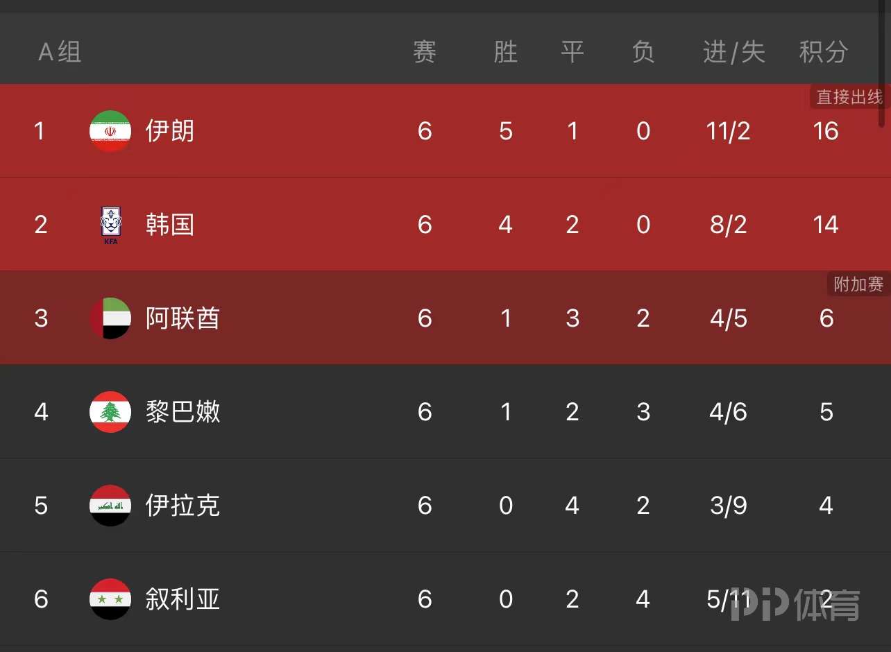 12强赛出线形势：国足输球≈出局 伊朗<a href=