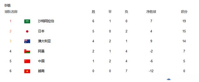 世预赛出线前景:中国仅剩理论,越南提前出局,伊朗成功上岸