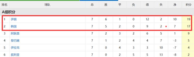 12强赛形势！一队已出线，<a href=