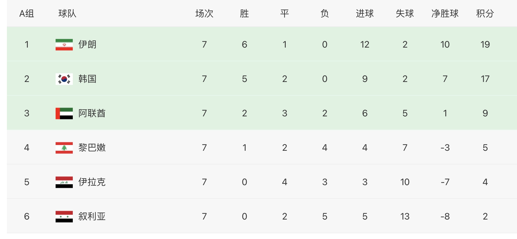 12强赛最新积分排名：国足淘汰倒计时，越南7连败，伊朗提前晋级