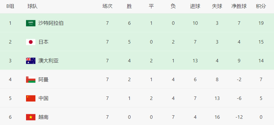 12强赛酝酿大结局：日韩伊沙晋级世界杯，国足悲壮出局，越南垫底