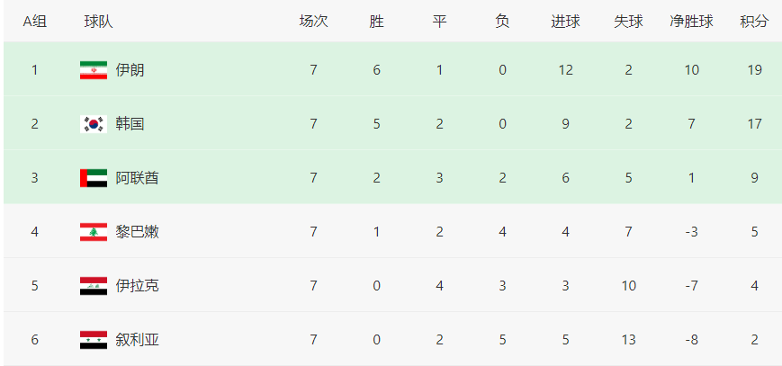 12强赛酝酿大结局:日韩伊沙晋级世界杯,国足悲壮出局,越南垫底