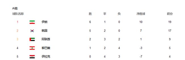 世预赛出线分析：中越提前出局，伊朗成功上岸，<a href=