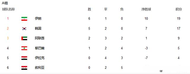 世预赛出线前景:中国仅剩理论,越南提前出局,伊朗成功上岸