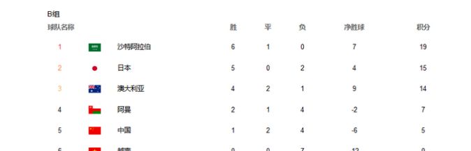 世预赛出线分析：中越提前出局，伊朗成功上岸，<a href=