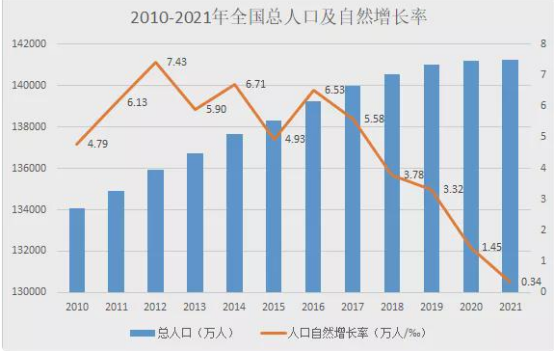 其中提到,人口总量方面虽有所增长,但中国人口净增长只有48万,人口