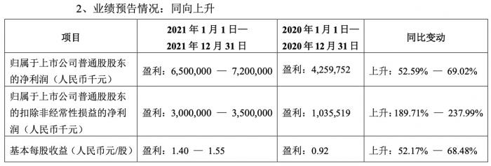 (業績預告內容,來源:中興通訊公佈公告)